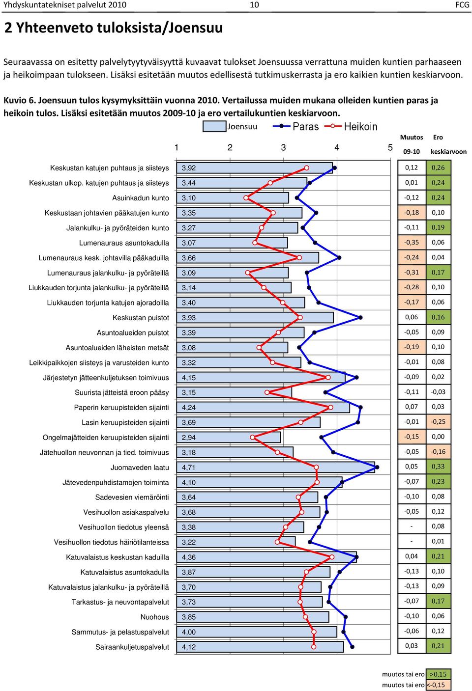 tulos Lisäksi esitetään muutos 000 ja ero vertailukuntien keskiarvoon Joensuu 0 Ero 00 keskiarvoon Keskustan katujen puhtaus ja siisteys, 0, 0, Keskustan ulkop katujen puhtaus ja siisteys, 0,0 0,