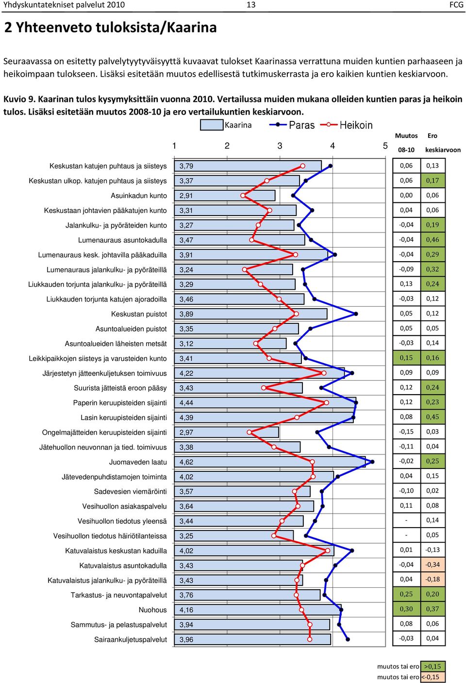 tulos Lisäksi esitetään muutos 000 ja ero vertailukuntien keskiarvoon Kaarina 0 Ero 00 keskiarvoon Keskustan katujen puhtaus ja siisteys, 0,0 0, Keskustan ulkop katujen puhtaus ja siisteys, 0,0 0,