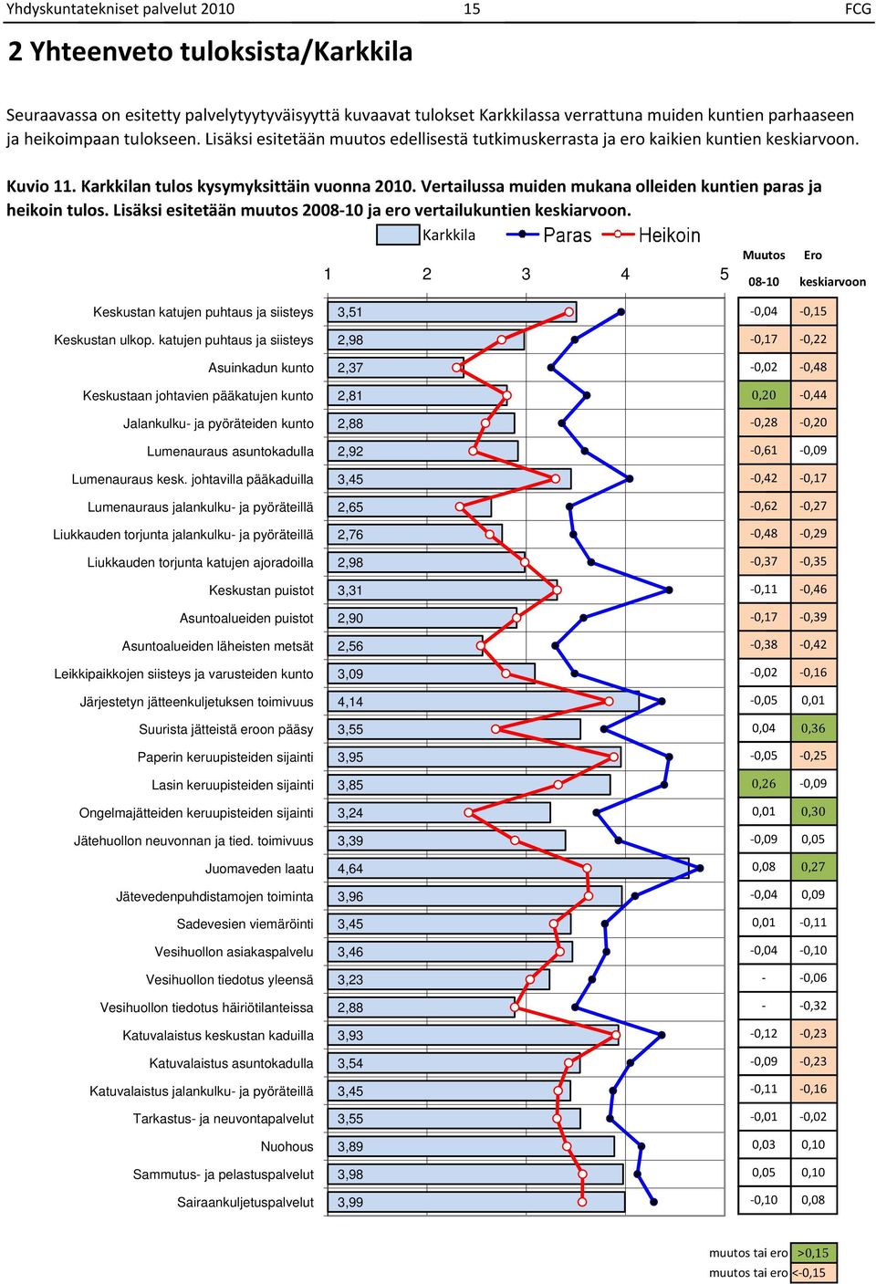 tulos Lisäksi esitetään muutos 000 ja ero vertailukuntien keskiarvoon Karkkila 0 Ero 00 keskiarvoon Keskustan katujen puhtaus ja siisteys, 0,0 0, Keskustan ulkop katujen puhtaus ja siisteys, 0, 0,