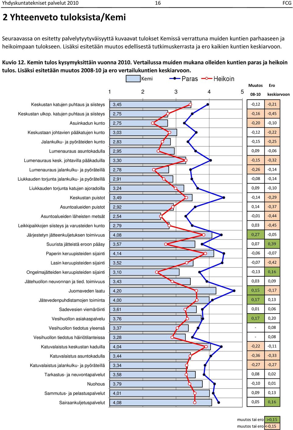 esitetään muutos 000 ja ero vertailukuntien keskiarvoon Kemi 0 Ero 00 keskiarvoon Keskustan katujen puhtaus ja siisteys, 0, 0, Keskustan ulkop katujen puhtaus ja siisteys, 0, 0, Asuinkadun kunto, 0,0