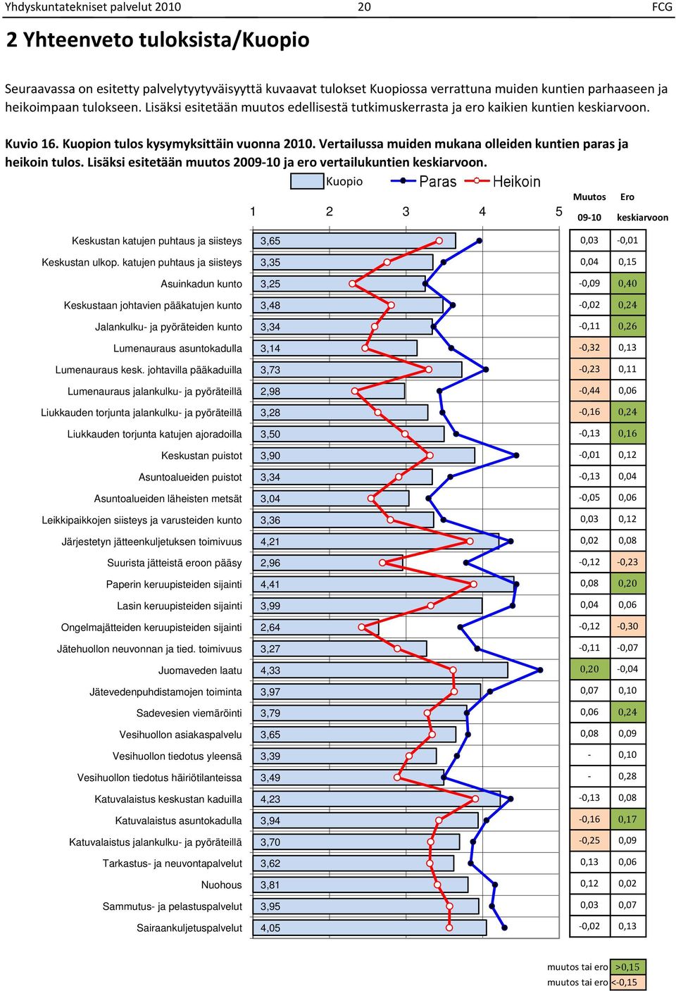 Lisäksi esitetään muutos 000 ja ero vertailukuntien keskiarvoon Kuopio 0 Ero 00 keskiarvoon Keskustan katujen puhtaus ja siisteys, 0,0 0,0 Keskustan ulkop katujen puhtaus ja siisteys, 0,0 0,