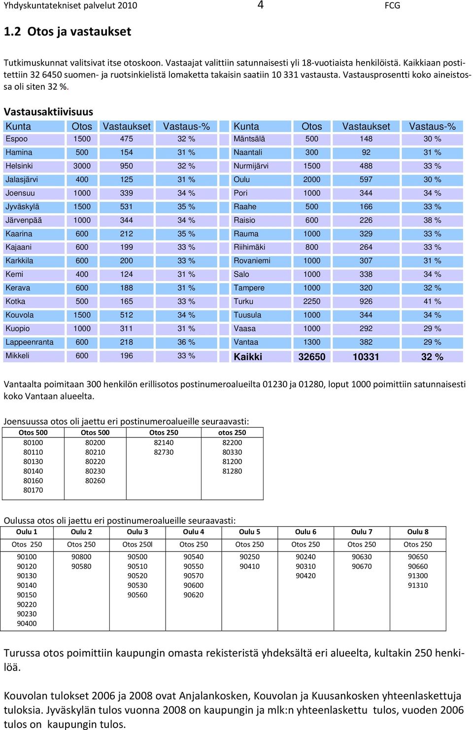 Hamina 00 % Naantali 00 % Helsinki 000 0 % Nurmijärvi 00 % Jalasjärvi 00 % Oulu 000 0 % Joensuu 000 % Pori 000 % Jyväskylä 00 % Raahe 00 % Järvenpää 000 % Raisio 00 % Kaarina 00 % Rauma 000 % Kajaani