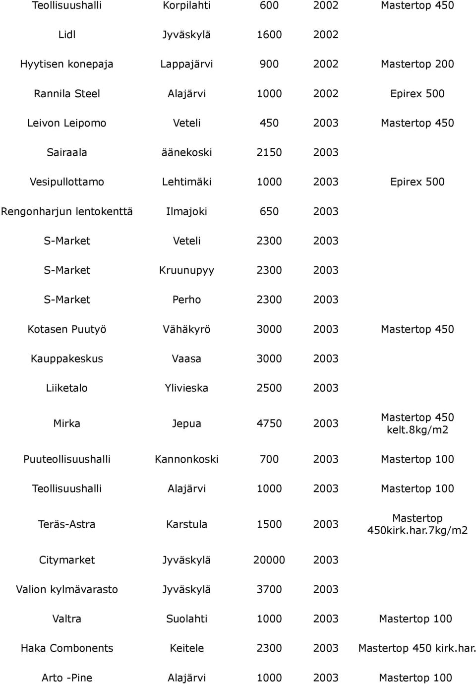 S-Market Perho 2300 2003 Kotasen Puutyö Vähäkyrö 3000 2003 Mastertop 450 Kauppakeskus Vaasa 3000 2003 Liiketalo Ylivieska 2500 2003 Mirka Jepua 4750 2003 Mastertop 450 kelt.