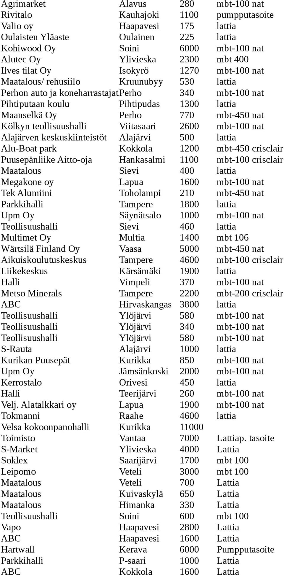 Perho 770 mbt-450 nat Kölkyn teollisuushalli Viitasaari 2600 mbt-100 nat Alajärven keskuskiinteistöt Alajärvi 500 lattia Alu-Boat park Kokkola 1200 mbt-450 crisclair Puusepänliike Aitto-oja