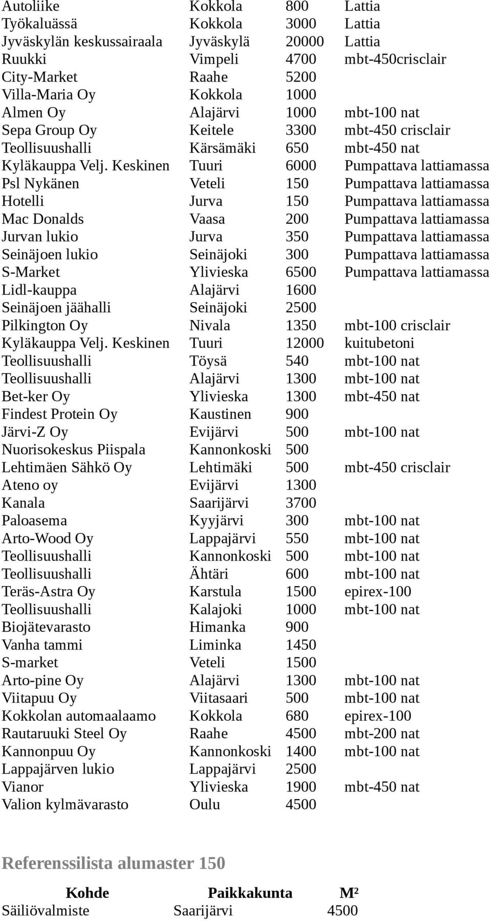Keskinen Tuuri 6000 Pumpattava lattiamassa Psl Nykänen Veteli 150 Pumpattava lattiamassa Hotelli Jurva 150 Pumpattava lattiamassa Mac Donalds Vaasa 200 Pumpattava lattiamassa Jurvan lukio Jurva 350