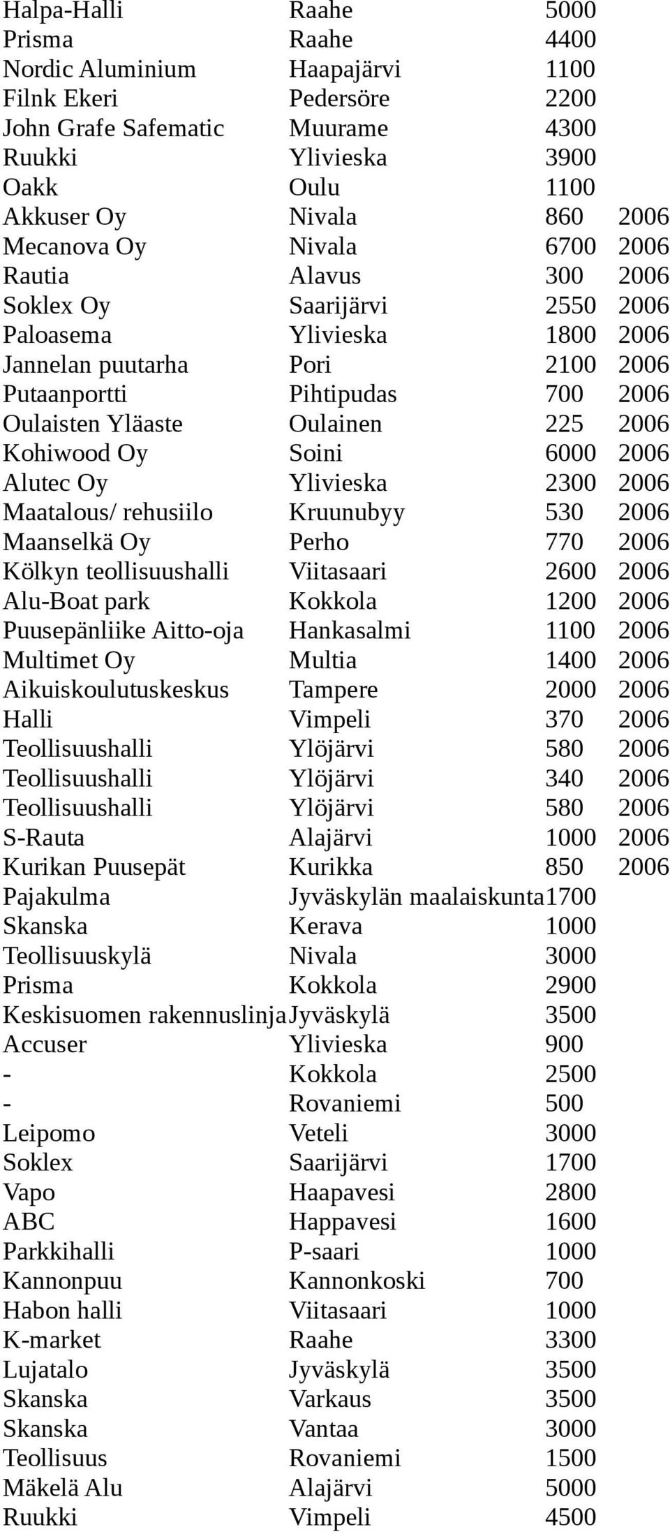 Oulainen 225 2006 Kohiwood Oy Soini 6000 2006 Alutec Oy Ylivieska 2300 2006 Maatalous/ rehusiilo Kruunubyy 530 2006 Maanselkä Oy Perho 770 2006 Kölkyn teollisuushalli Viitasaari 2600 2006 Alu-Boat