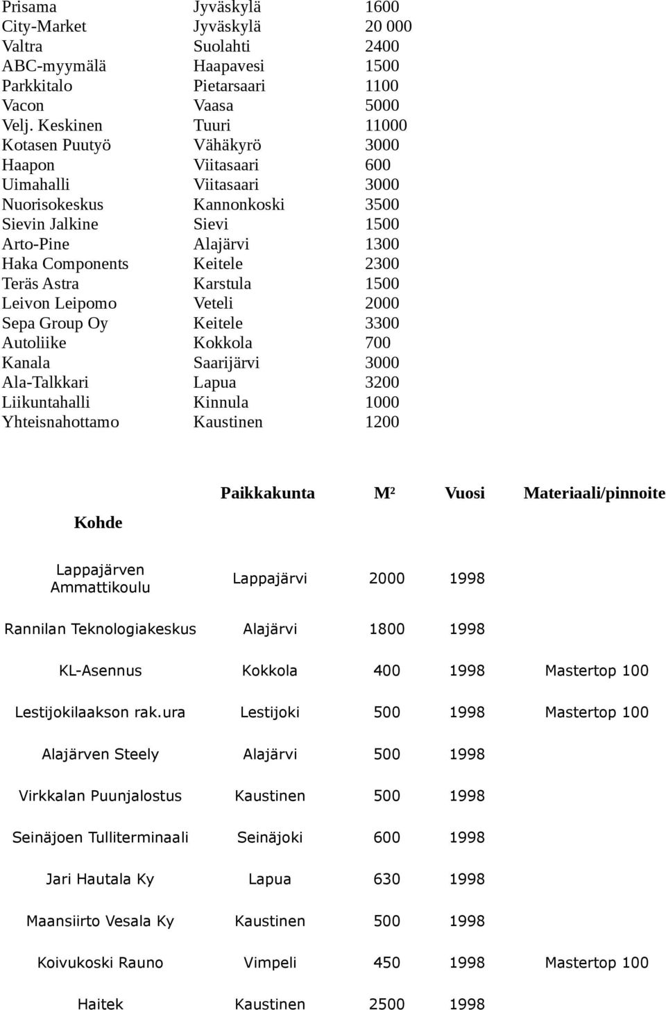 Keitele 2300 Teräs Astra Karstula 1500 Leivon Leipomo Veteli 2000 Sepa Group Oy Keitele 3300 Autoliike Kokkola 700 Kanala Saarijärvi 3000 Ala-Talkkari Lapua 3200 Liikuntahalli Kinnula 1000