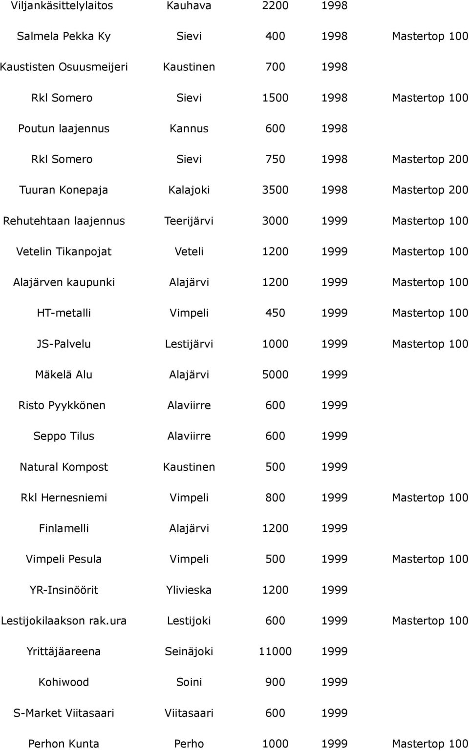 100 Alajärven kaupunki Alajärvi 1200 1999 Mastertop 100 HT-metalli Vimpeli 450 1999 Mastertop 100 JS-Palvelu Lestijärvi 1000 1999 Mastertop 100 Mäkelä Alu Alajärvi 5000 1999 Risto Pyykkönen Alaviirre