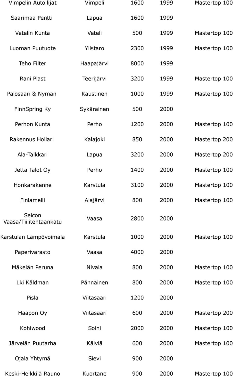 Hollari Kalajoki 850 2000 Mastertop 200 Ala-Talkkari Lapua 3200 2000 Mastertop 200 Jetta Talot Oy Perho 1400 2000 Mastertop 100 Honkarakenne Karstula 3100 2000 Mastertop 100 Finlamelli Alajärvi 800