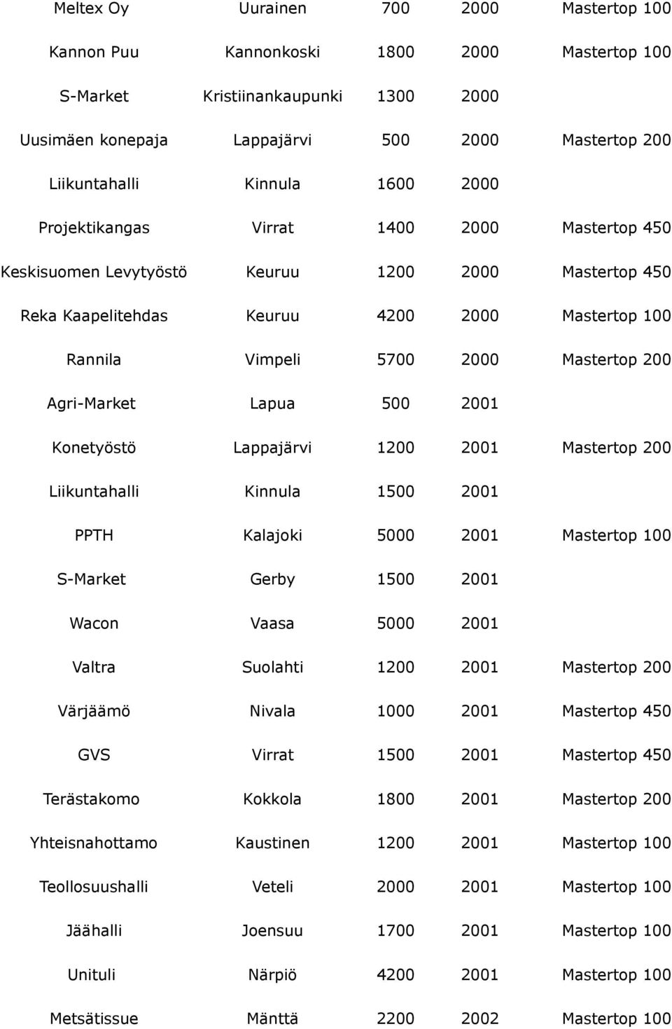 Mastertop 200 Agri-Market Lapua 500 2001 Konetyöstö Lappajärvi 1200 2001 Mastertop 200 Liikuntahalli Kinnula 1500 2001 PPTH Kalajoki 5000 2001 Mastertop 100 S-Market Gerby 1500 2001 Wacon Vaasa 5000