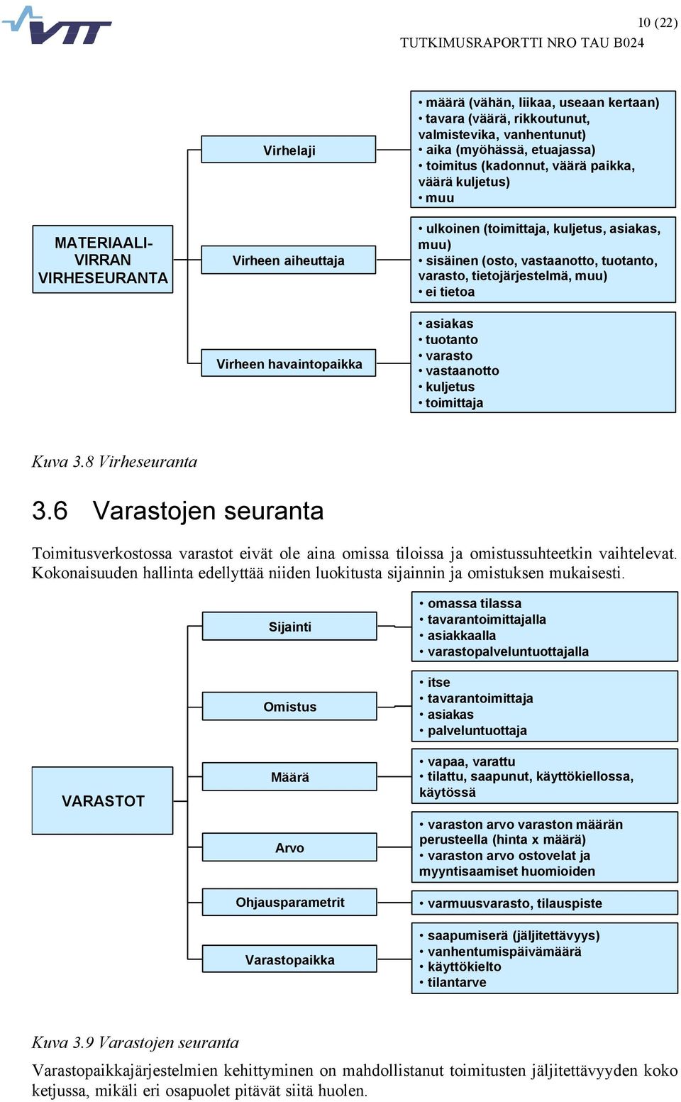 tietoa asiakas tuotanto varasto vastaanotto kuljetus toimittaja Kuva 3.8 Virheseuranta 3.