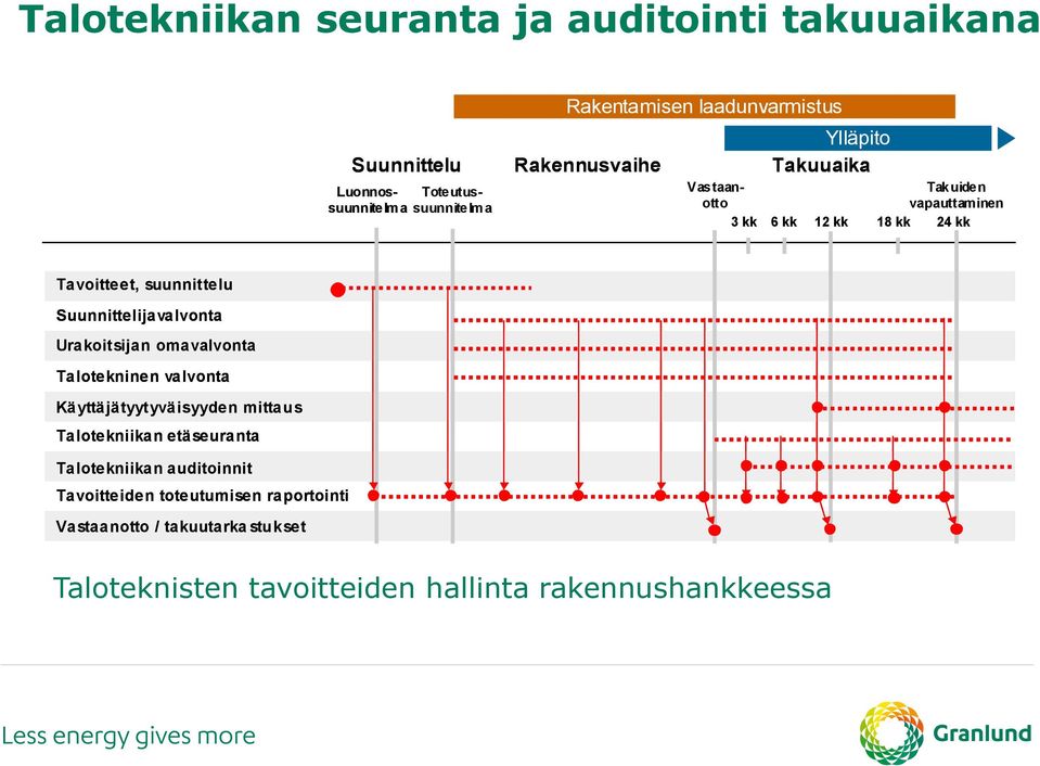 Urakoitsijan omavalvonta Talotekninen valvonta Käyttäjätyytyväisyyden mittaus Talotekniikan etäseuranta Talotekniikan