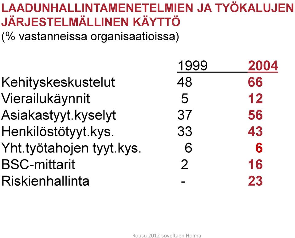 Vierailukäynnit 5 12 Asiakastyyt.kyselyt 37 56 Henkilöstötyyt.kys. 33 43 Yht.