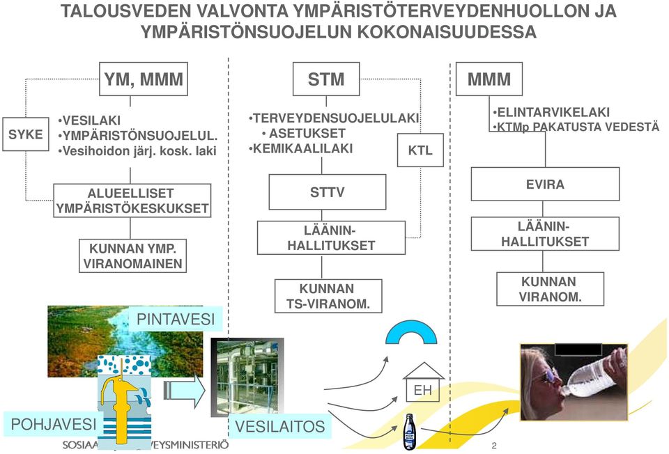 laki TERVEYDENSUOJELULAKI ASETUKSET KEMIKAALILAKI KTL ELINTARVIKELAKI KTMp p PAKATUSTA VEDESTÄ ALUEELLISET