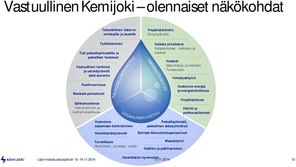 kalastus Kalaistutukset, -tarkkailu ja kalatiet Vesistöt Säännöstely ja tarkkailu Tulvasuojelu Virkistyskäyttö Paikallisyhteisöt, paikallinen sidosryhmätyö Eettiset liiketoimintaperiaatteet