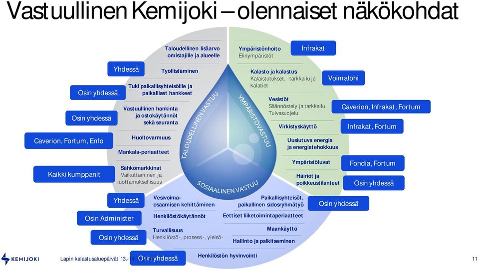 luottamuksellisuus Kalasto ja kalastus Kalaistutukset, -tarkkailu ja kalatiet Vesistöt Säännöstely ja tarkkailu Tulvasuojelu Virkistyskäyttö Uusiutuva energia ja energiatehokkuus Ympäristöluvat