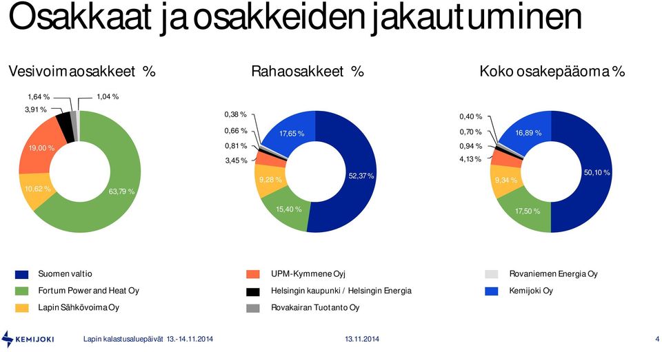 9,34 % 16,89 % 50,10 % 15,40 % 17,50 % Suomen valtio Fortum Power and Heat Oy Lapin Sähkövoima Oy