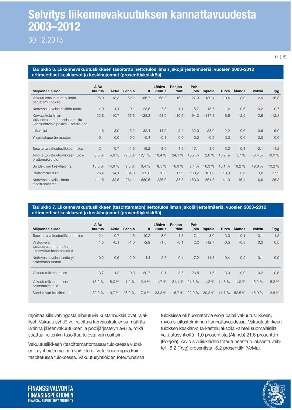 perustemuutoksia A-Vakuutus Aktia Fennia If Lähivakuutus Pohjantähti Pohjola Tapiola Turva Ålands Volvia Tryg 25,9 13,3 62,2 156,7 68,3 16,2 127,9 130,4 10,4 3,0 2,9 16,8 Nettovastuuvelan riskitön
