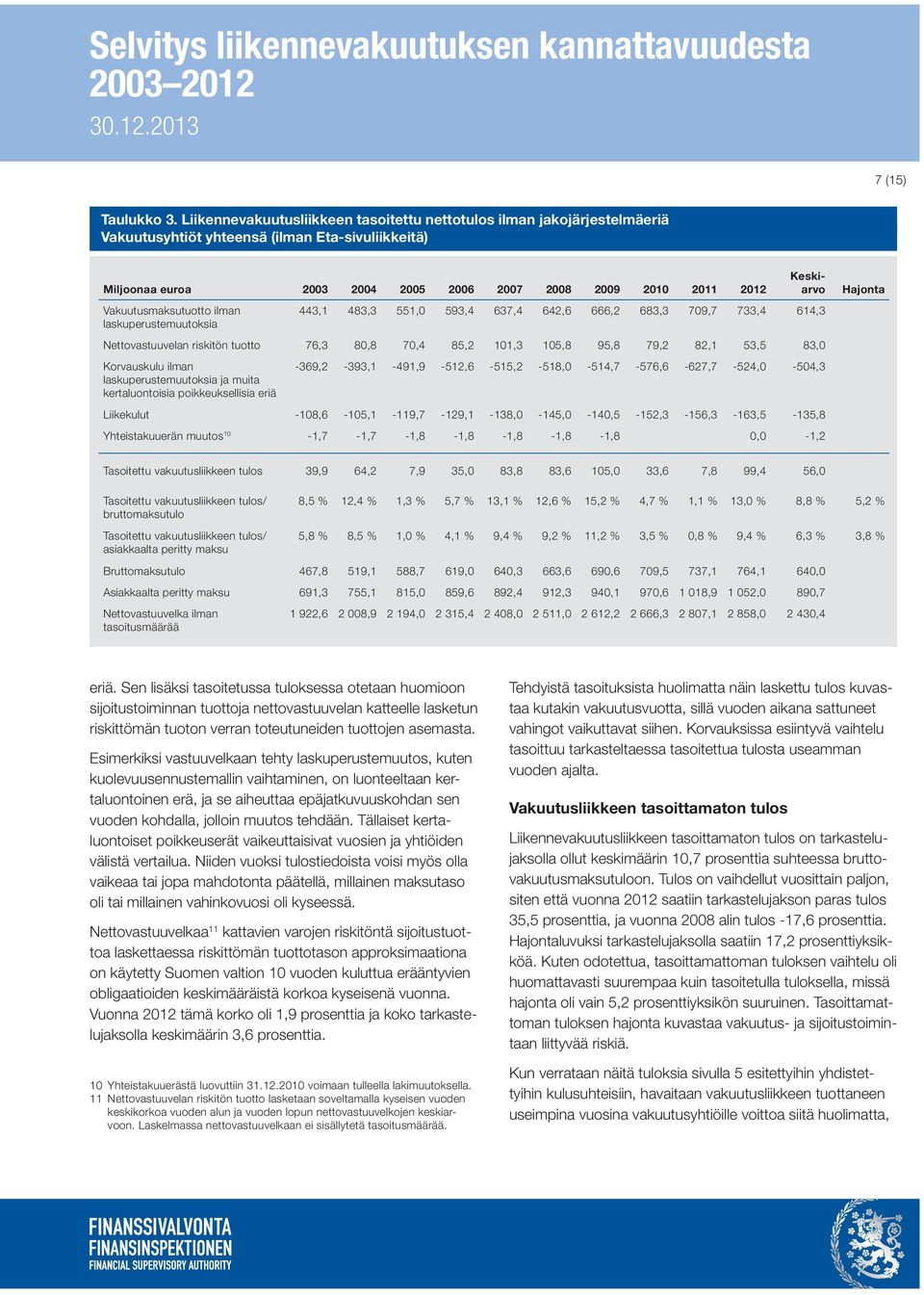 Vakuutusmaksutuotto ilman laskuperustemuutoksia Keskiarvo 443,1 483,3 551,0 593,4 637,4 642,6 666,2 683,3 709,7 733,4 614,3 Nettovastuuvelan riskitön tuotto 76,3 80,8 70,4 85,2 101,3 105,8 95,8 79,2