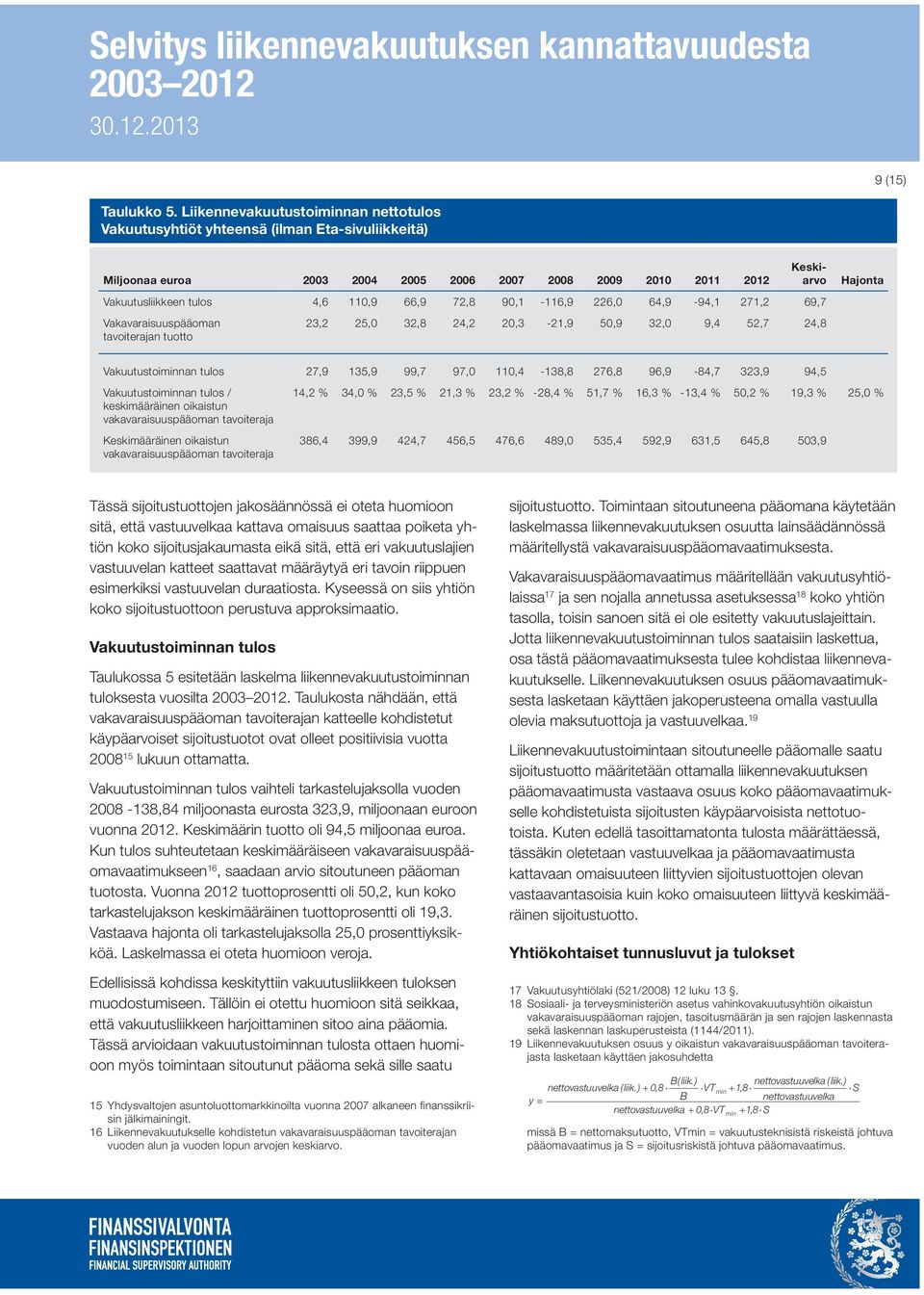 90,1-116,9 226,0 64,9-94,1 271,2 69,7 Vakavaraisuuspääoman tavoiterajan tuotto Keskiarvo 23,2 25,0 32,8 24,2 20,3-21,9 50,9 32,0 9,4 52,7 24,8 Hajonta Vakuutustoiminnan tulos 27,9 135,9 99,7 97,0