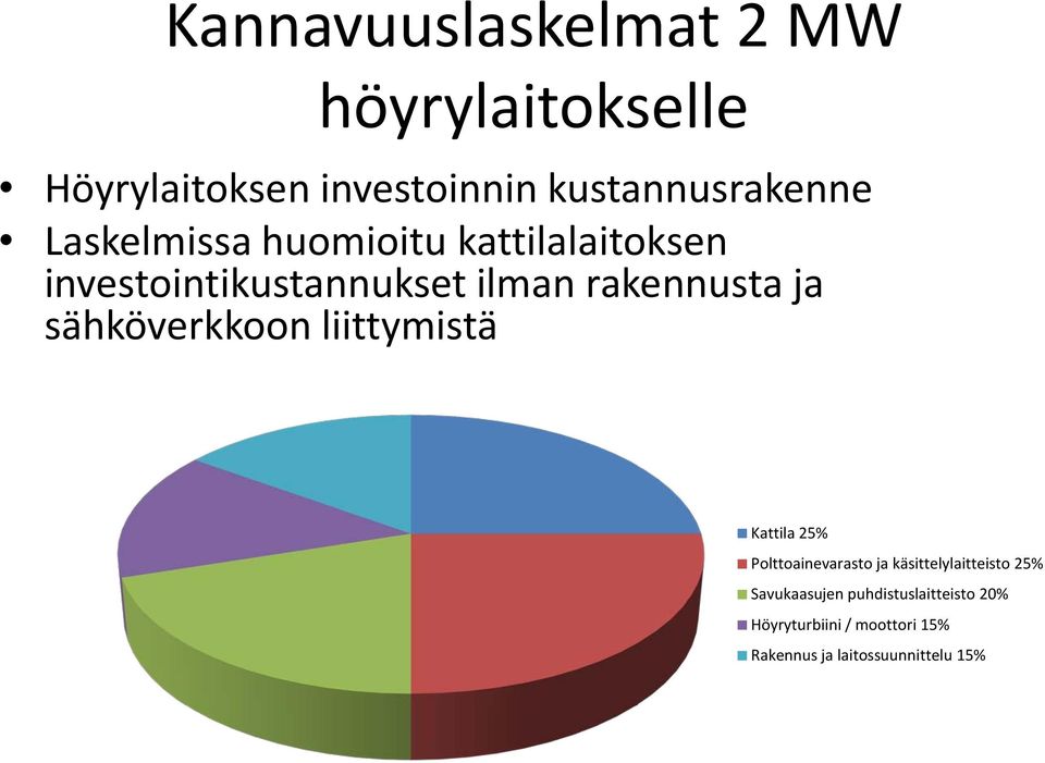 sähköverkkoon liittymistä Kattila 25% Polttoainevarasto ja käsittelylaitteisto 25%