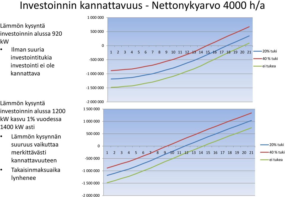 investoinnin alussa 1200 kw kasvu 1% vuodessa 1400 kw asti -2 000 000 1 500 000 1 000 000 Lämmön kysynnän suuruus vaikuttaa merkittävästi