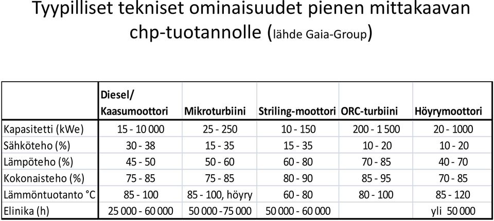 Sähköteho (%) 30-38 15-35 15-35 10-20 10-20 Lämpöteho (%) 45-50 50-60 60-80 70-85 40-70 Kokonaisteho (%) 75-85 75-85