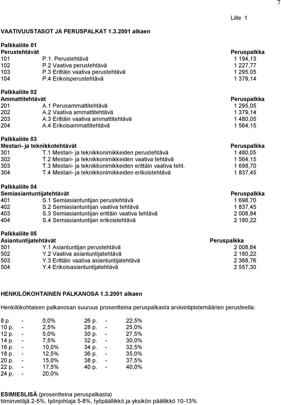 2 Vaativa ammattitehtävä 1 379,14 203 A.3 Erittäin vaativa ammattitehtävä 1 480,05 204 A.4 Erikoisammattitehtävä 1 564,15 Palkkaliite 03 Mestari- ja teknikkotehtävät Peruspalkka 301 T.