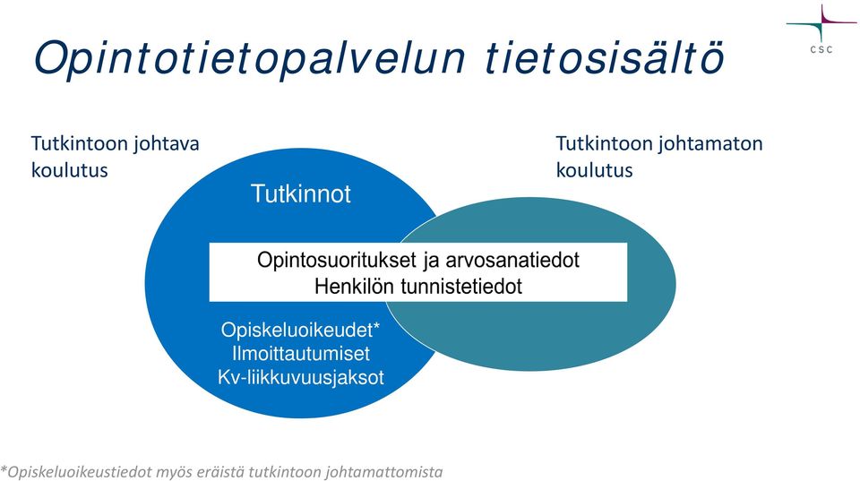 Opiskeluoikeudet* Ilmoittautumiset Kv-liikkuvuusjaksot