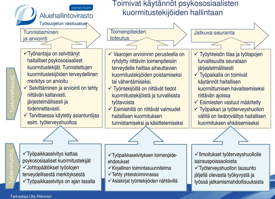 Tunnistettujen kuormitustekijöiden terveydellinen merkitys on arvioitu Selvittäminen ja arviointi on tehty riittävän kattavasti, järjestelmällisesti ja todennettavasti.