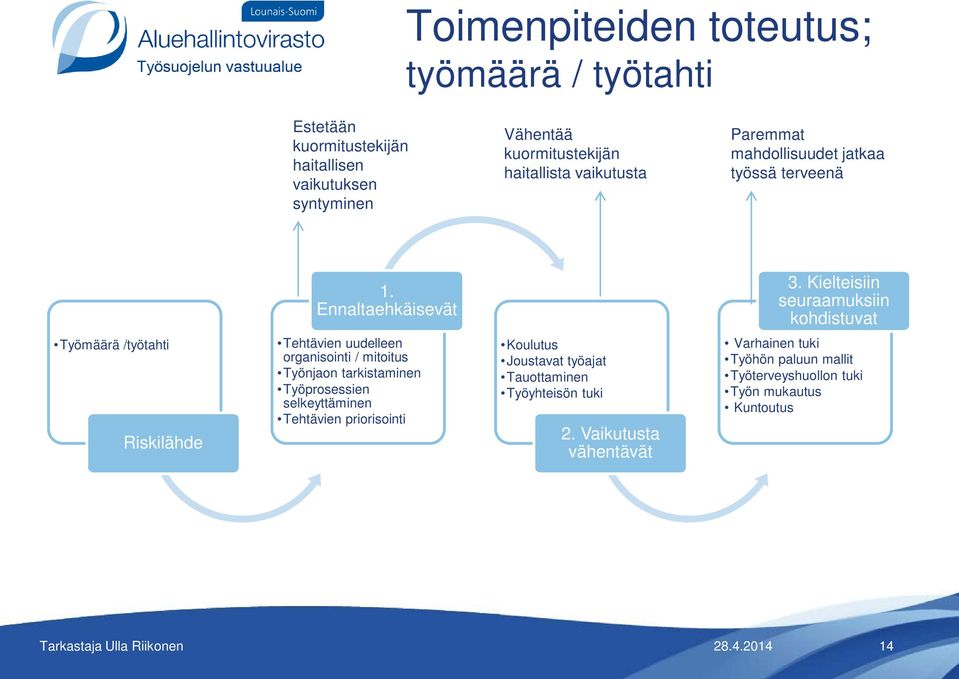 Kielteisiin seuraamuksiin kohdistuvat Työmäärä /työtahti Riskilähde Tehtävien uudelleen organisointi / mitoitus Työnjaon tarkistaminen