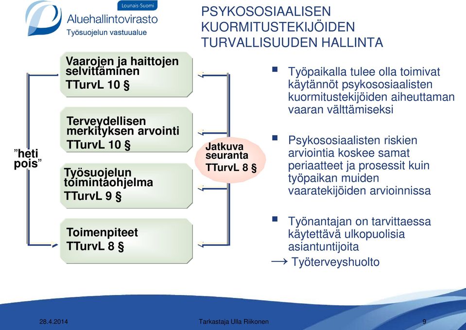 psykososiaalisten kuormitustekijöiden aiheuttaman vaaran välttämiseksi Psykososiaalisten riskien arviointia koskee samat periaatteet ja prosessit kuin