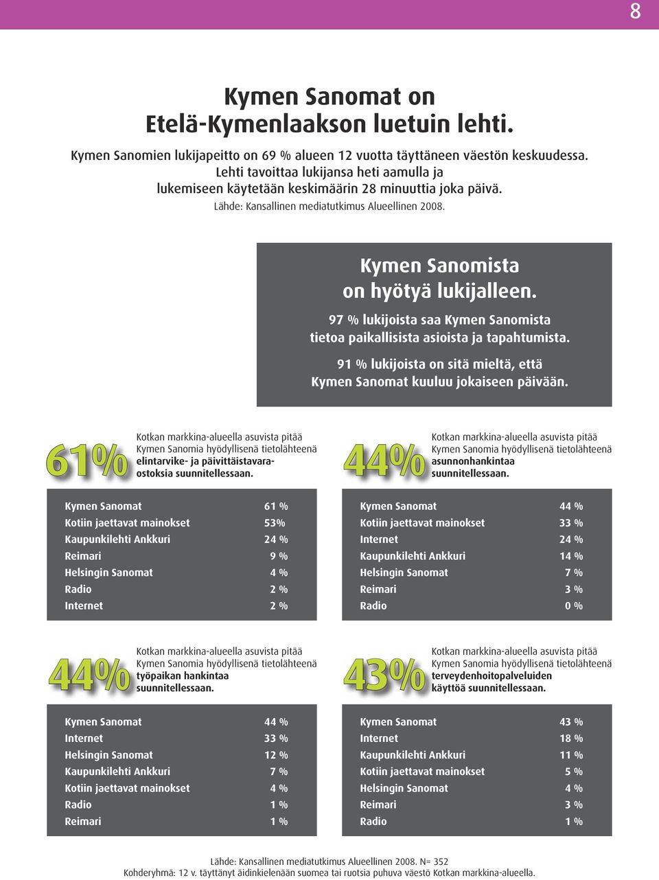 % lukijoista saa Kymen Sanomista tietoa paikallisista asioista ja tapahtumista. 1 % lukijoista on sitä mieltä, että Kymen Sanomat kuuluu jokaiseen päivään.