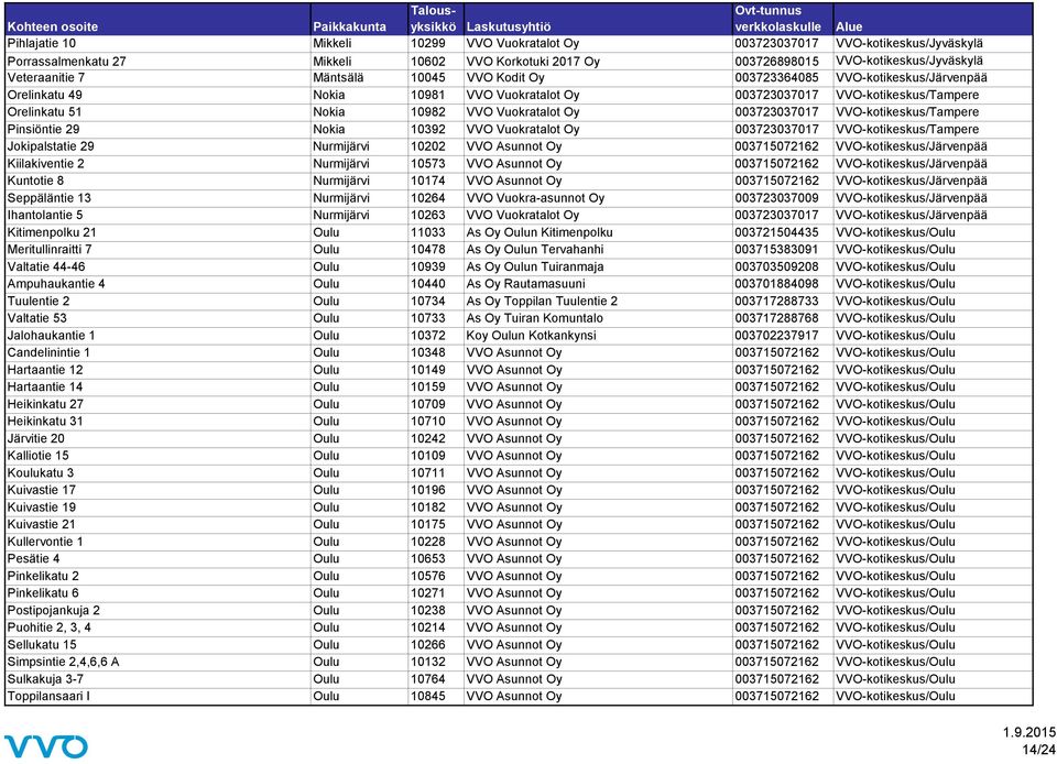 003723037017 VVO-kotikeskus/Tampere Pinsiöntie 29 Nokia 10392 VVO Vuokratalot Oy 003723037017 VVO-kotikeskus/Tampere Jokipalstatie 29 Nurmijärvi 10202 VVO Asunnot Oy 003715072162