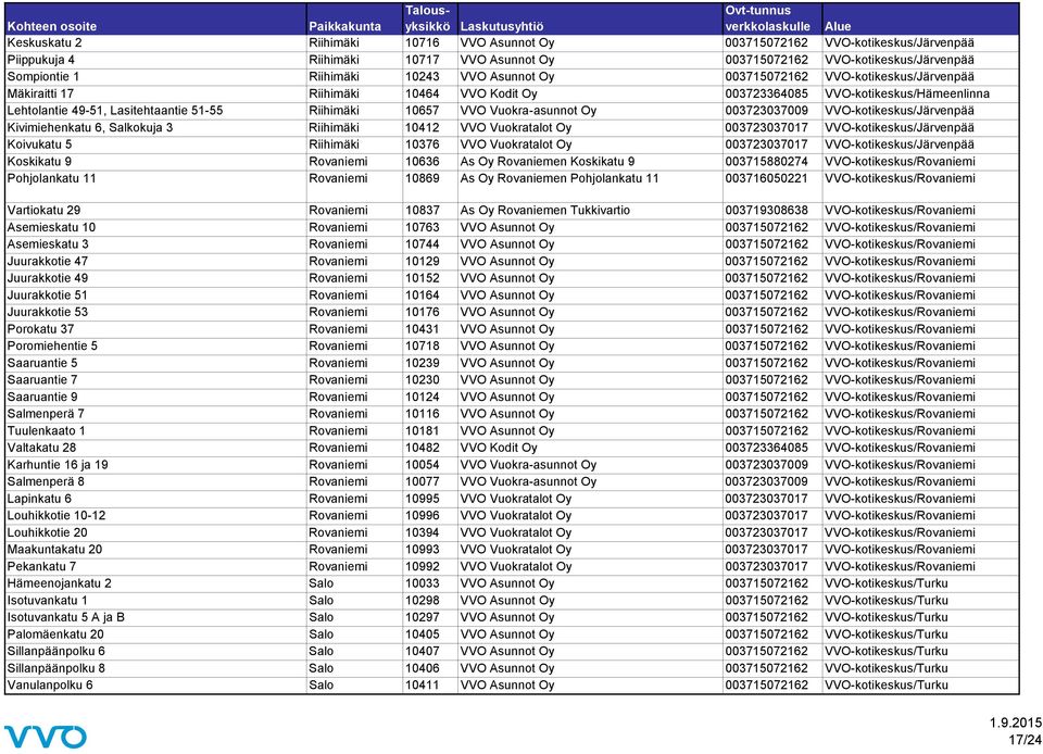 Vuokra-asunnot Oy 003723037009 VVO-kotikeskus/Järvenpää Kivimiehenkatu 6, Salkokuja 3 Riihimäki 10412 VVO Vuokratalot Oy 003723037017 VVO-kotikeskus/Järvenpää Koivukatu 5 Riihimäki 10376 VVO