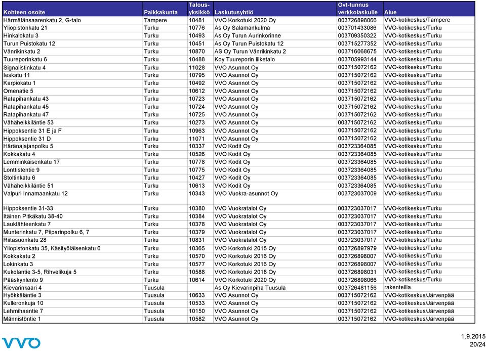 Turun Vänrikinkatu 2 003716068675 VVO-kotikeskus/Turku Tuureporinkatu 6 Turku 10488 Koy Tuureporin liiketalo 003705993144 VVO-kotikeskus/Turku Signalistinkatu 4 Turku 11028 VVO Asunnot Oy