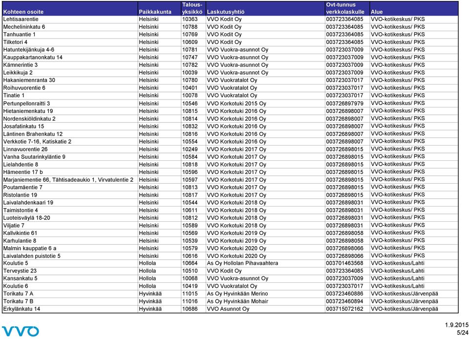 Kauppakartanonkatu 14 Helsinki 10747 VVO Vuokra-asunnot Oy 003723037009 VVO-kotikeskus/ PKS Kämnerintie 3 Helsinki 10782 VVO Vuokra-asunnot Oy 003723037009 VVO-kotikeskus/ PKS Leikkikuja 2 Helsinki