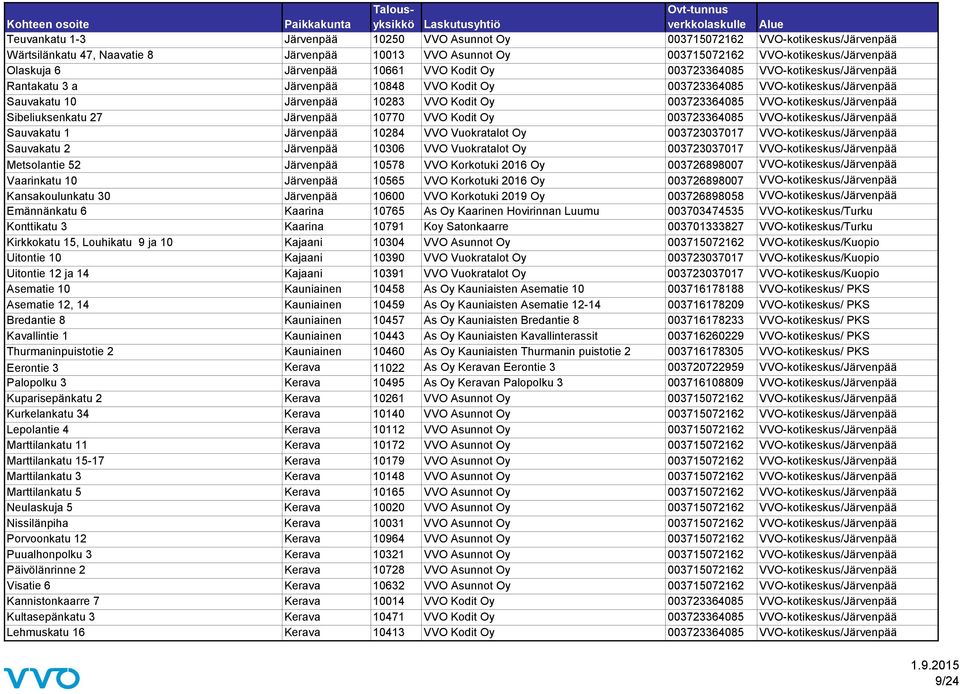 003723364085 VVO-kotikeskus/Järvenpää Sibeliuksenkatu 27 Järvenpää 10770 VVO Kodit Oy 003723364085 VVO-kotikeskus/Järvenpää Sauvakatu 1 Järvenpää 10284 VVO Vuokratalot Oy 003723037017