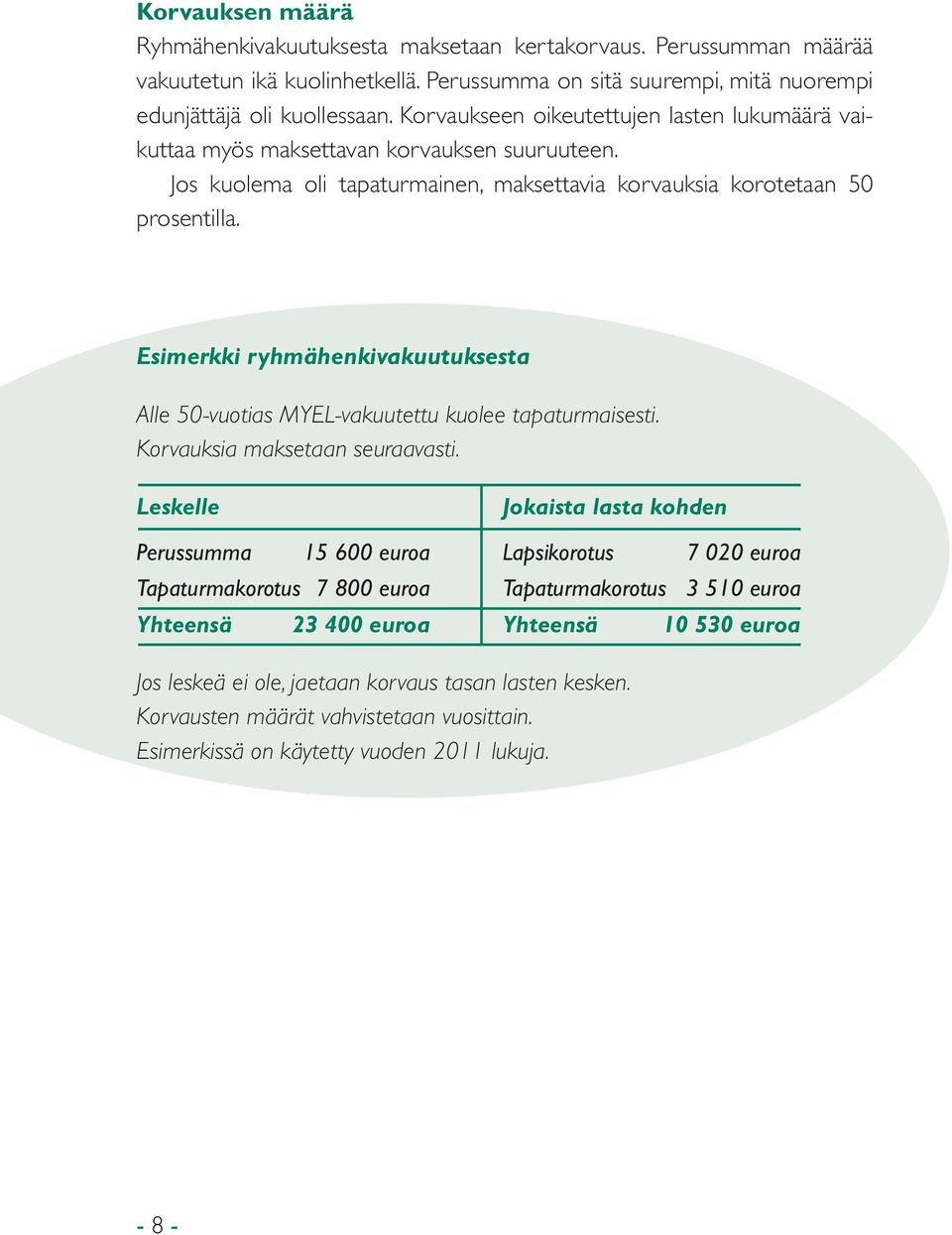 Esimerkki ryhmähenkivakuutuksesta Alle 50-vuotias MYEL-vakuutettu kuolee tapaturmaisesti. Korvauksia maksetaan seuraavasti.