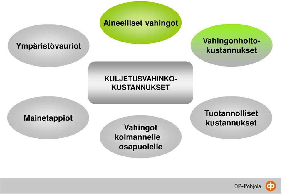 KULJETUSVAHINKO- KUSTANNUKSET