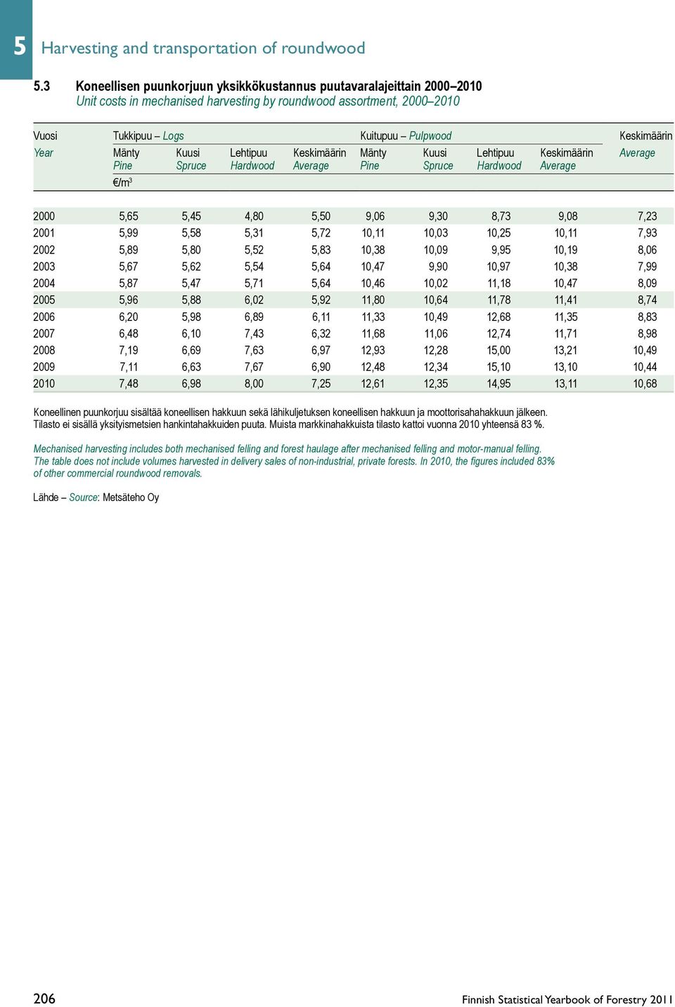 Mänty Kuusi Lehtipuu Keskimäärin Mänty Kuusi Lehtipuu Keskimäärin Average Pine Spruce Hardwood Average Pine Spruce Hardwood Average /m 3 2000 5,65 5,45 4,80 5,50 9,06 9,30 8,73 9,08 7,23 2001 5,99