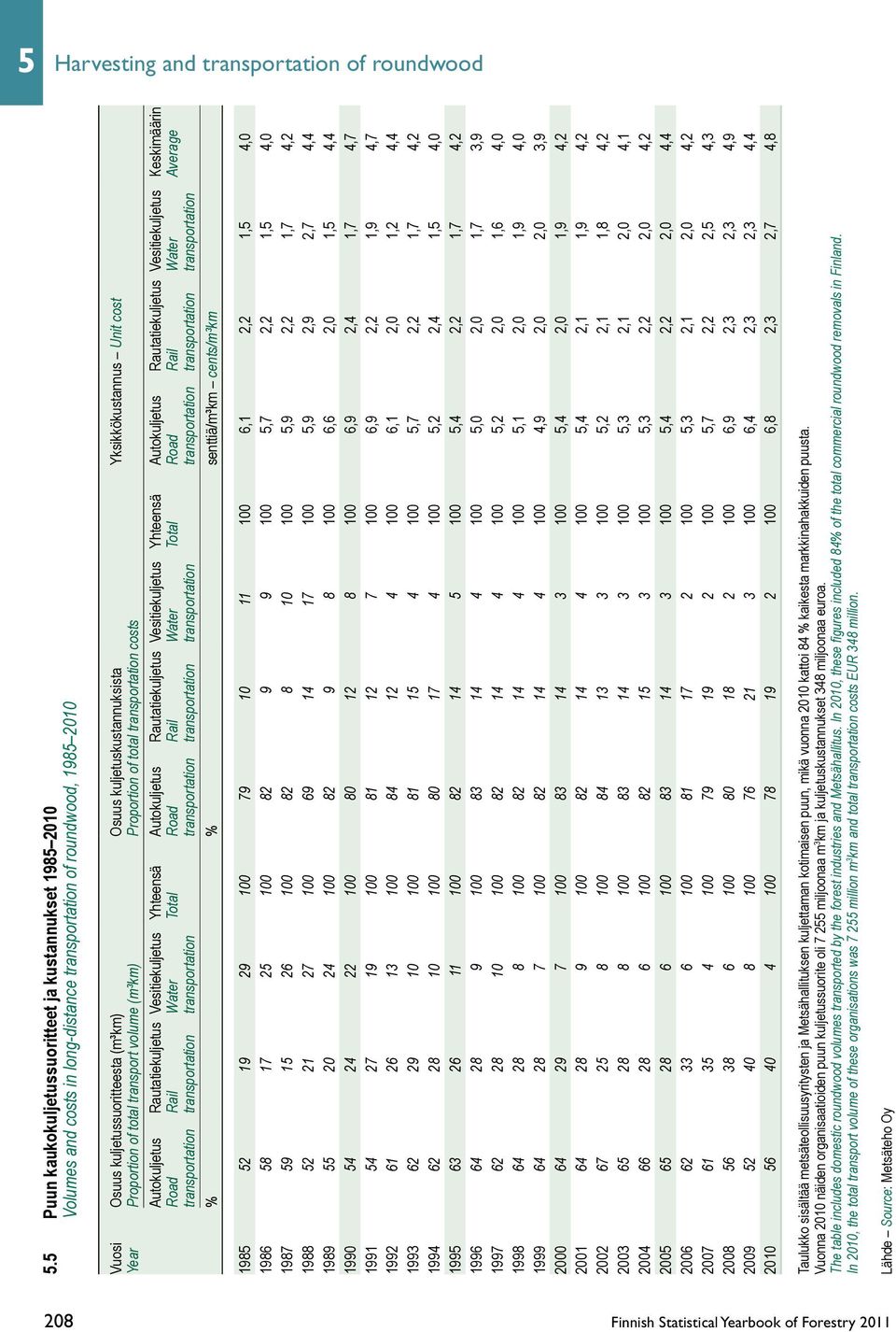 Yksikkökustannus Unit cost Year Proportion of total transport volume (m³km) Proportion of total transportation costs Autokuljetus Rautatiekuljetus Vesitiekuljetus Yhteensä Autokuljetus