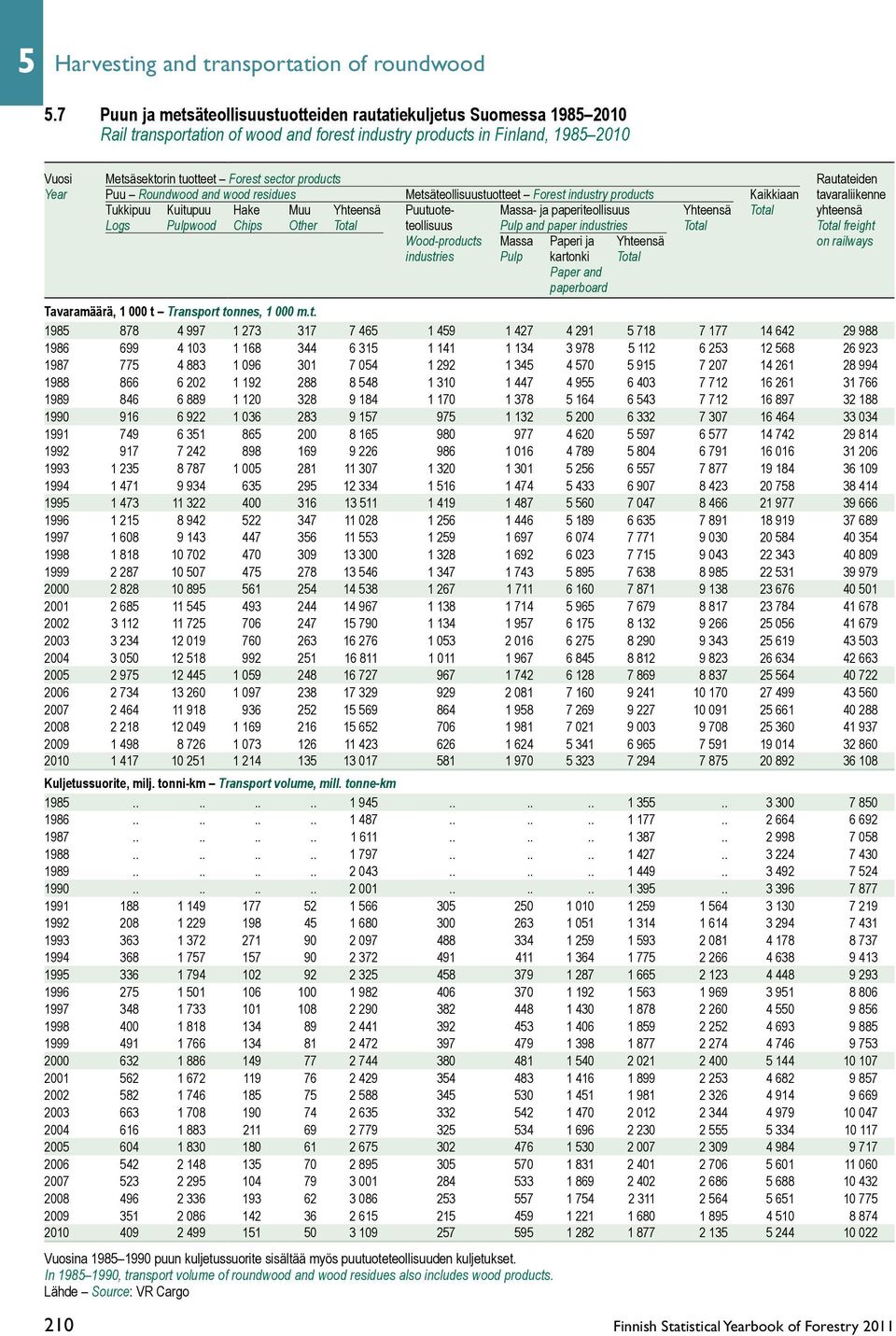 products Rautateiden Year Puu Roundwood and wood residues Metsäteollisuustuotteet Forest industry products Kaikkiaan tavaraliikenne Tukkipuu Kuitupuu Hake Muu Yhteensä Puutuote- Massa- ja