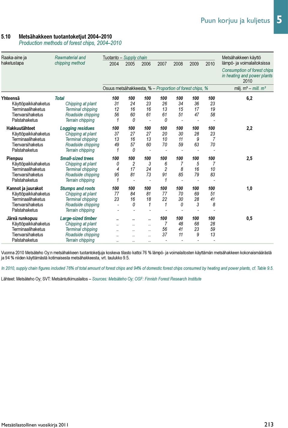 2006 2007 2008 2009 2010 lämpö- ja voimalaitoksissa Consumption of forest chips in heating and power plants 2010 Osuus metsähakkeesta, % Proportion of forest chips, % milj. m³ mill.