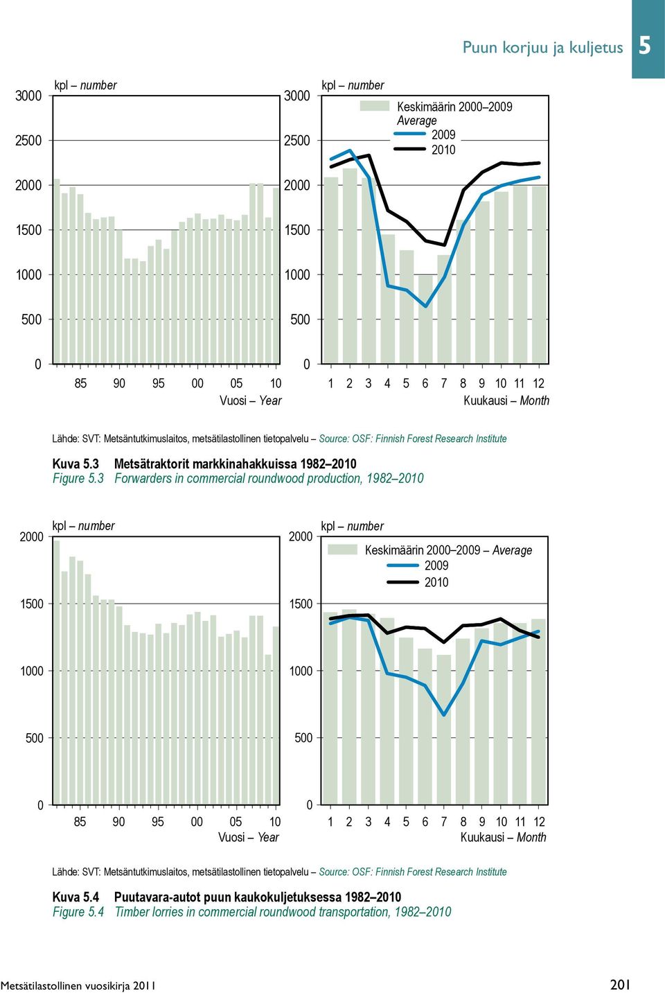 3 Forwarders in commercial roundwood production, 1982 2010 2000 kpl number 2000 kpl number Keskimäärin 2000 2009 Average 2009 2010 1500 1500 1000 1000 500 500 0 85 90 95 00 05 10 Vuosi Year 0 1 2 3 4