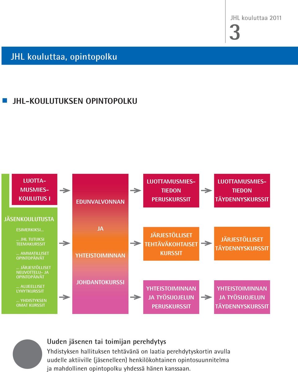 .. JÄRJESTÖLLISET NEUVOTTELU- JA OPINTOPÄIVÄT... ALUEELLISET LYHYTKURSSIT.