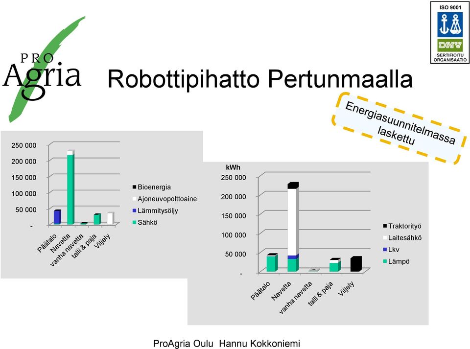 250 000 200 000 50 000 - Lämmitysöljy Sähkö 150