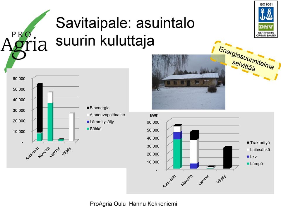 Ajoneuvopolttoaine Lämmitysöljy Sähkö kwh 60 000 50