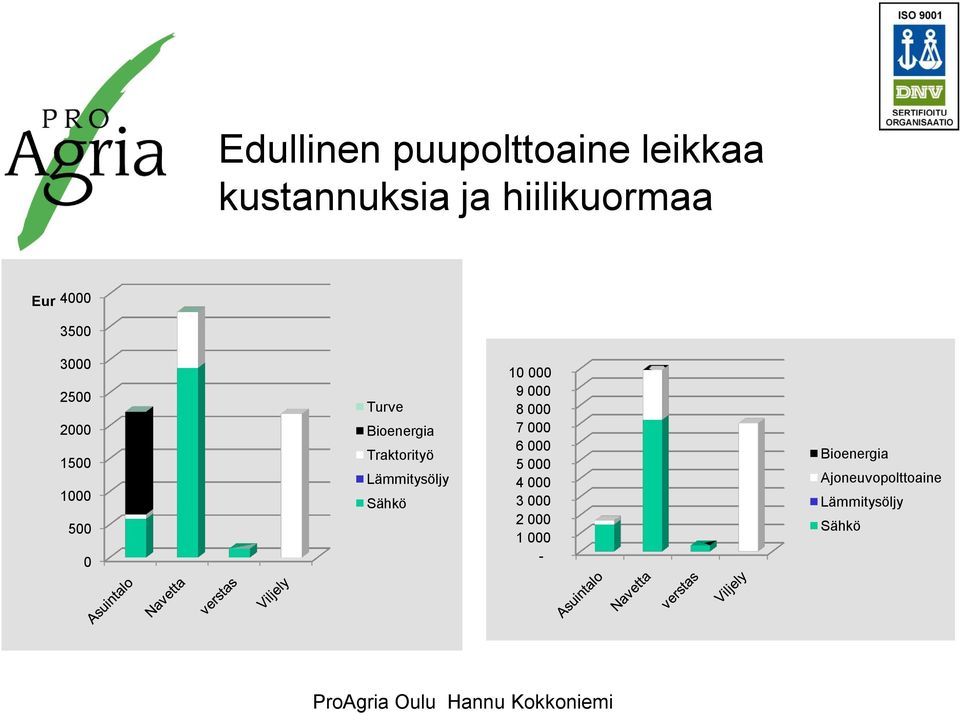 Traktorityö Lämmitysöljy Sähkö 10 000 9 000 8 000 7 000 6 000 5