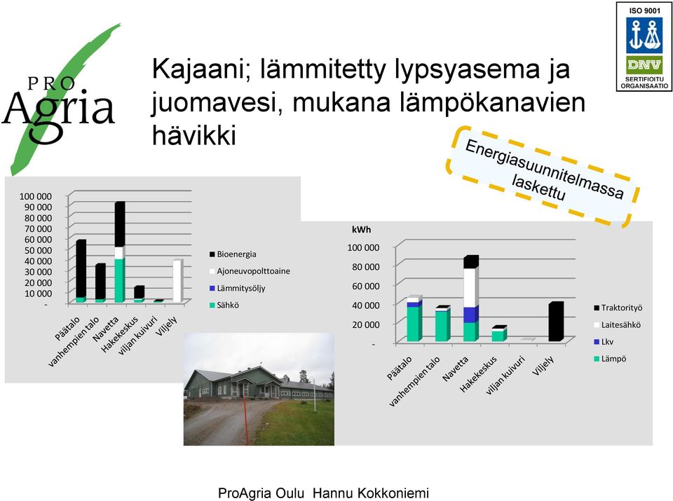 000 10 000 - Bioenergia Ajoneuvopolttoaine Lämmitysöljy Sähkö kwh